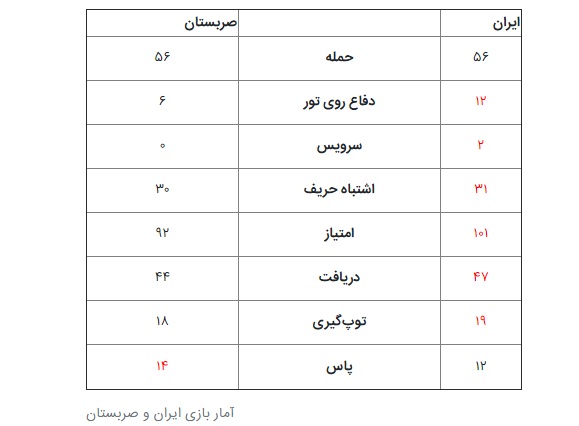 برد والیبال ایران مقابل صربستان/ صعود به مرحله نهایی برد والیبال ایران مقابل صربستان/ صعود به مرحله نهایی