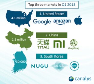 کاربران کدام کشورها بیشتر اسپیکر هوشمند میخرند؟ کاربران کدام کشورها بیشتر اسپیکر هوشمند میخرند؟