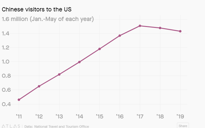 جنگ تجاری، عامل حذف توریسم چینی از آمریکا (+نمودار)