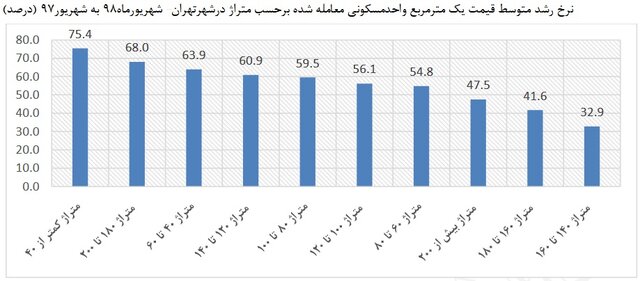 قیمت خانه&zwnj;های 40 متری در تهران
