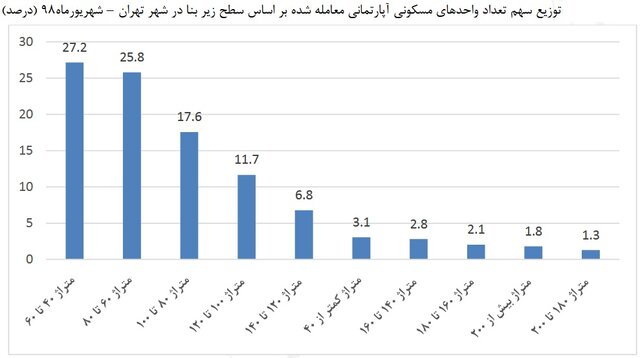 قیمت خانه&zwnj;های 40 متری در تهران
