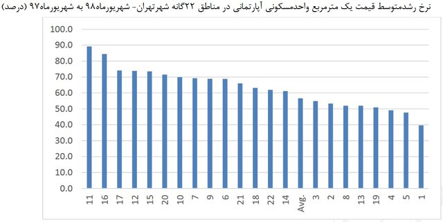 قیمت مسکن در ارزان&zwnj;ترین منطقه تهران