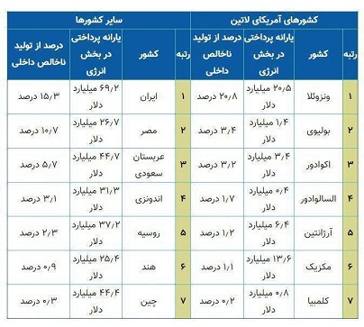 بنزین؛ یارانه یا عدم&zwnj;النفع؟!