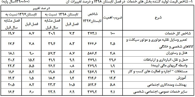 افزایش 26 درصدی قیمت خدمات بیمهای افزایش 26 درصدی قیمت خدمات بیمهای