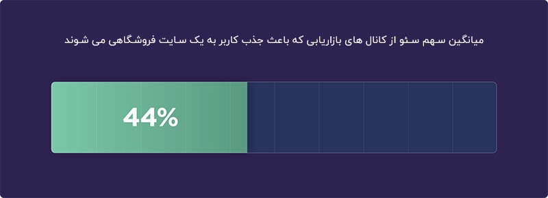 سئو و محتوا، بهترین ابزار افزایش فروش در یک فروشگاه اینترنتی