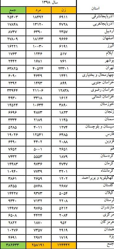 124 هزار مورد مراجعه زنان به پزشکی قانونی پس از 