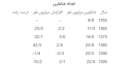 اعتراضات اخیر و وضعیت شغلی