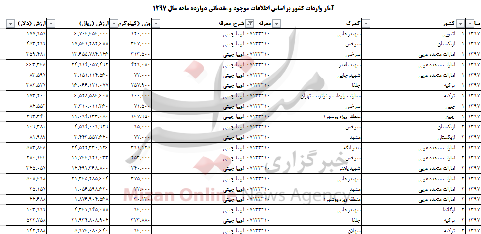 واردات ۲۸ میلیون دلاری لوبیا چیتی