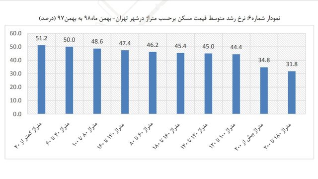 خانه&zwnj;های کوچک، پیشتاز تورم بازار مسکن