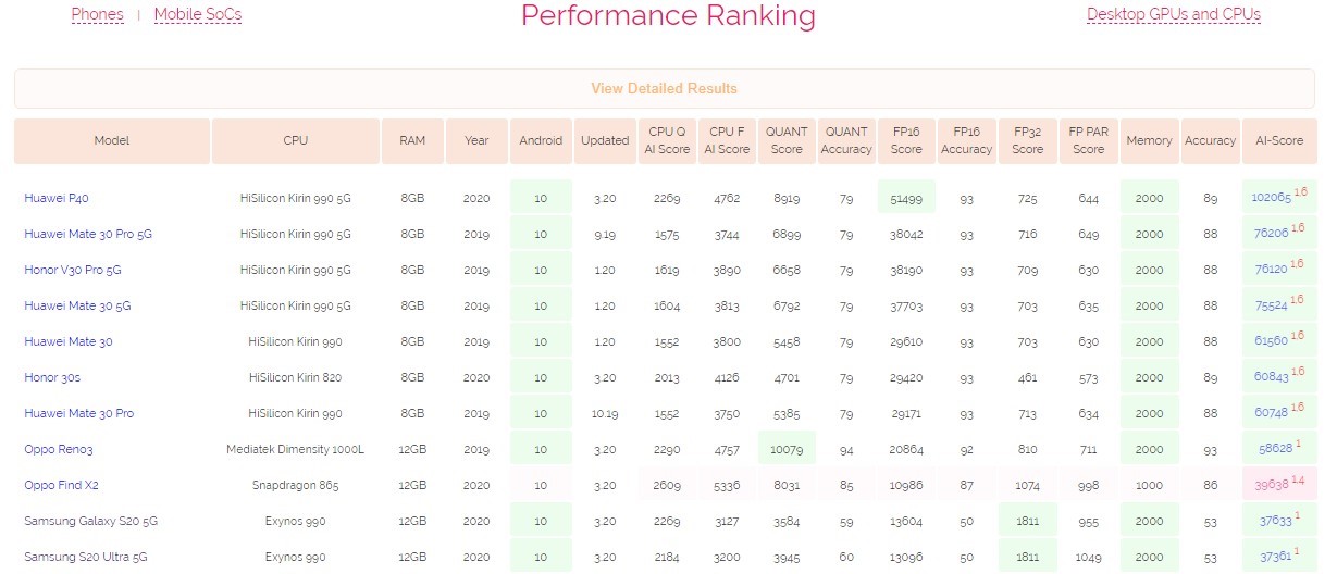 هوآوی صدرنشین لیست هوش مصنوعی با هفت محصول برتر در AI-Benchmark
