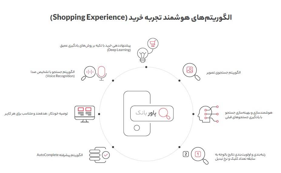 هوشمندسازی؛ راهکار دیجی&zwnj;کالا برای ارائه خدمات بهتر به مشتریان