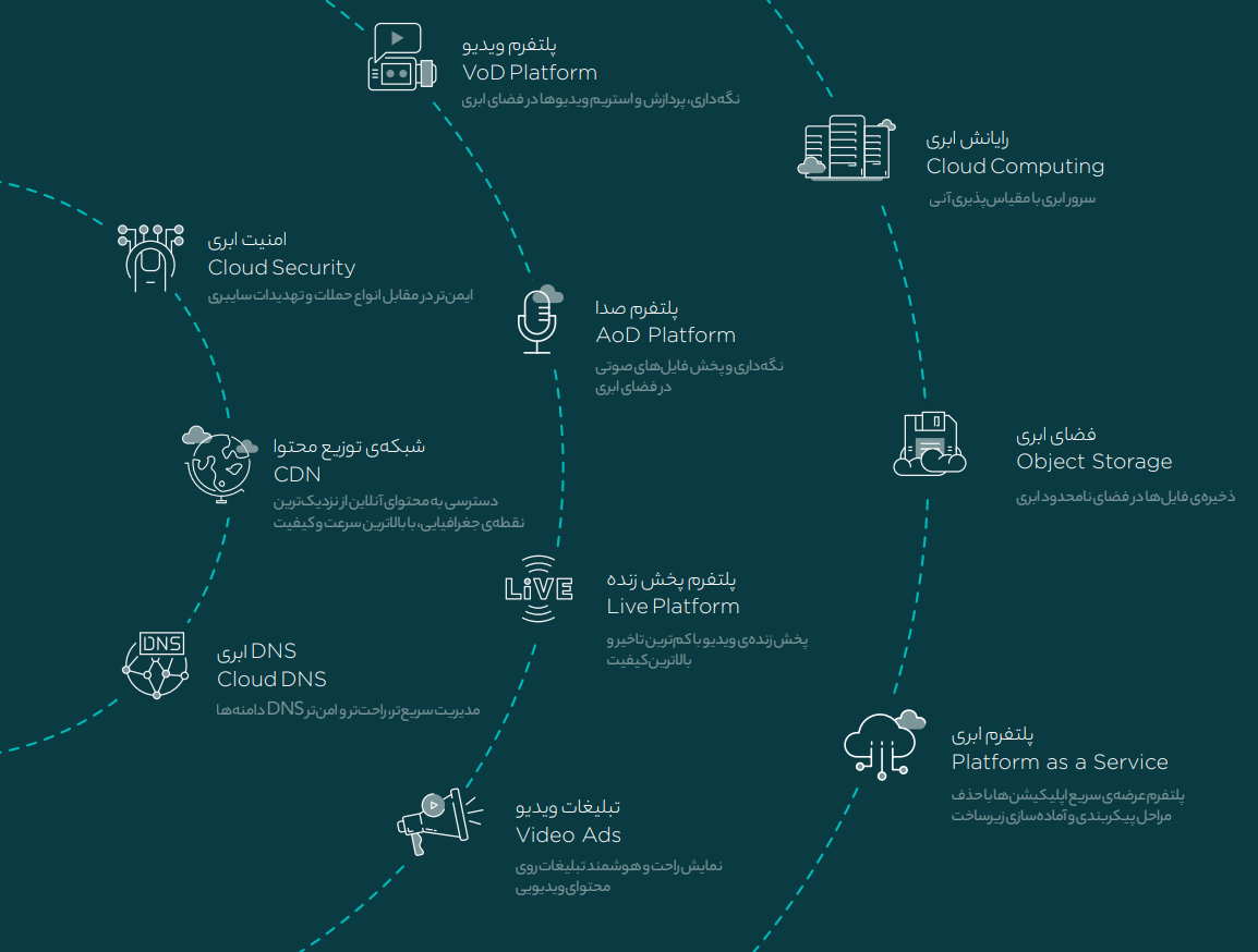 جشنواره&zwnj;ی یلدا؛ تا ۳۰درصد تخفیف استفاده از محصولات ابری آروان