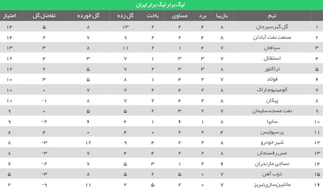 لیگ برتر فوتبال/ نفت آبادان 2 - 1 تراکتور (+جدول) لیگ برتر فوتبال/ نفت آبادان 2 - 1 تراکتور (+جدول)