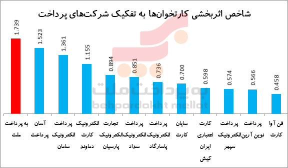 به&zwnj;پرداخت ملت کارآمدترین شبکه کارتخوان کشور را دارد