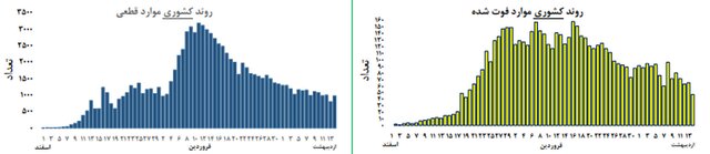 وضعیت منحنی اپیدمی اخیر در استان&zwnj;ها