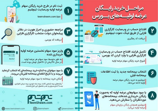 چقدر می&zwnj;توانید با خرید عرضه اولیه&zwnj;های بورس در سال 1399 سود کنید