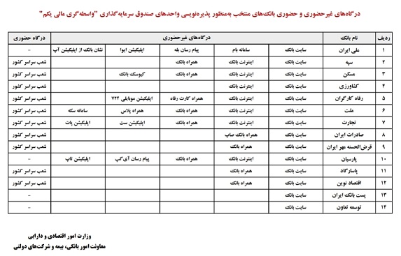 ۳ بانک به فهرست پذیره&zwnj;نویسی (ETF) افزوده شد