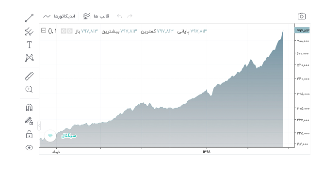 با اپلیکیشن سیگنال، تجربه موفقی در بازار سرمایه داشته باشید! با اپلیکیشن سیگنال، تجربه موفقی در بازار سرمایه داشته باشید!