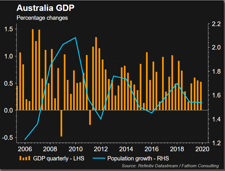 نمودار رشد اقتصادی و مهاجرت در استرالیا
