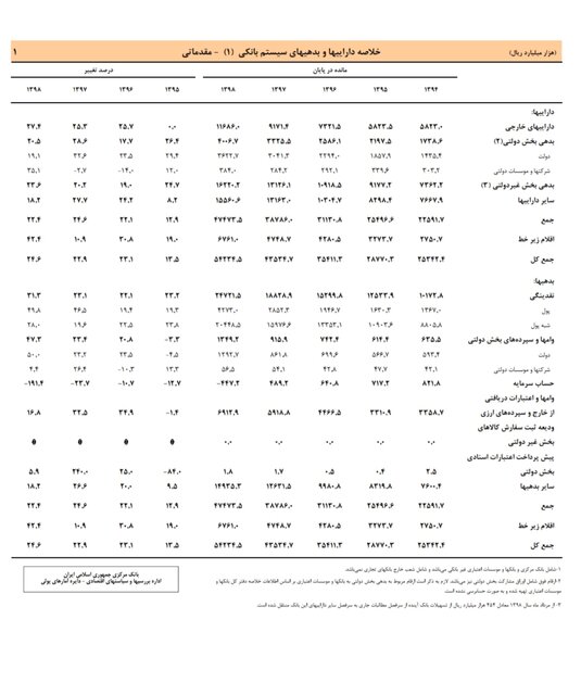 بانک مرکزی: نقدینگی از ۲۴۰۰ هزار میلیارد گذشت بانک مرکزی: نقدینگی از ۲۴۰۰ هزار میلیارد گذشت