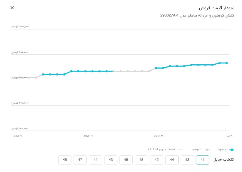 نمودار قیمت دیجی&zwnj;کالا، ابزاری برای خرید شفاف و آگاهانه
