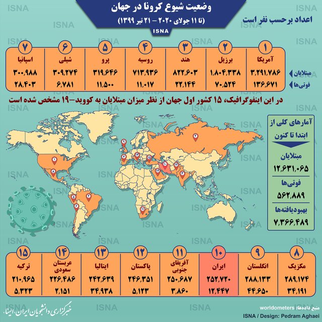 آمار کرونا در جهان تا ۲۱ تیر (اینفوگرافیک)