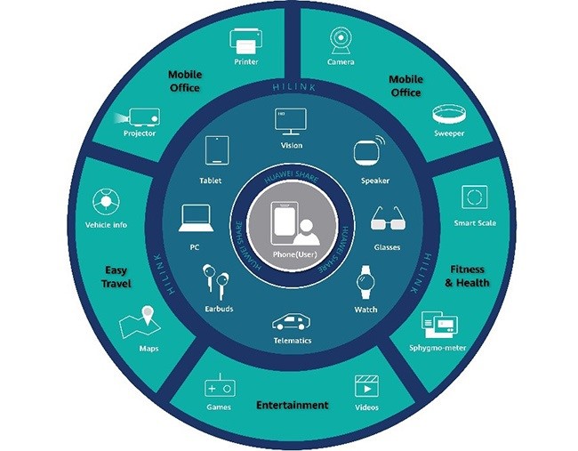 هرآنچه باید از اکوسیستم هوآوی 1+8+N بدانیم