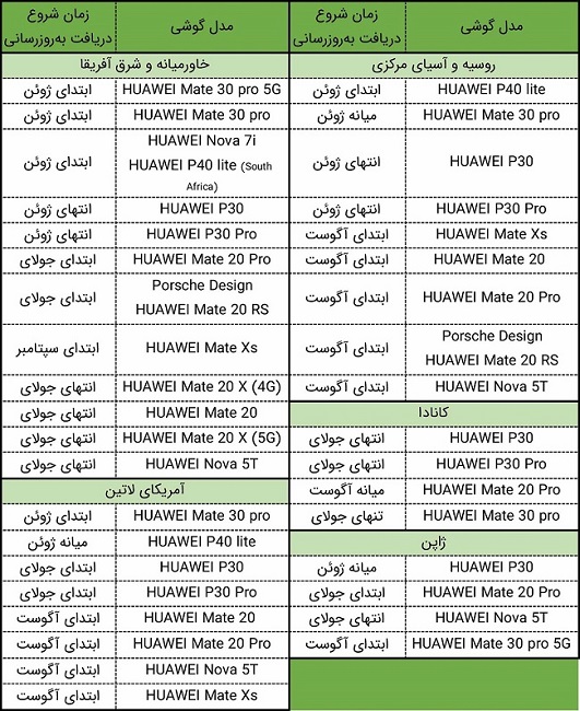 جدول زمانی انتشار آپدیت EMUI 10.1 برای ۸ بازار جدید