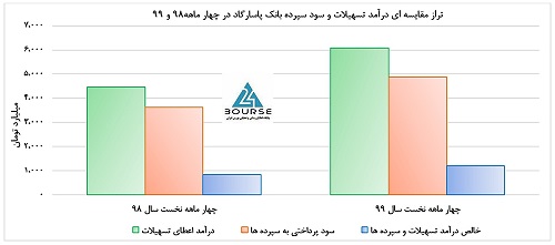 تخمین های بنیادی از آینده بانک پاسارگاد تخمین های بنیادی از آینده بانک پاسارگاد