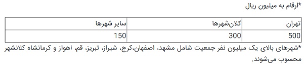اعطای تسهیلات برای ودیعه مسکن به دو روش