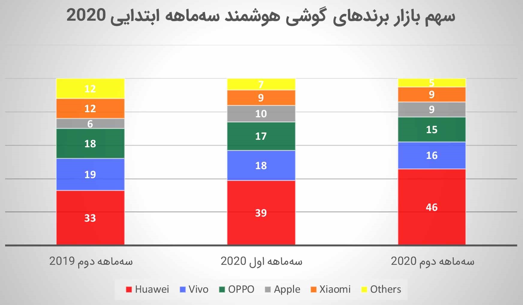 هوآوی نیمی از بازار چین را در اختیار گرفته