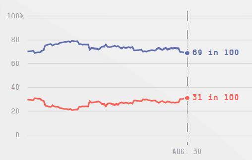 کنوانسیون ملی جمهوری&zwnj;خواهان به کمک ترامپ نیامد