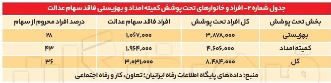 ۴۲ درصد نیازمندان، سهام عدالت ندارند