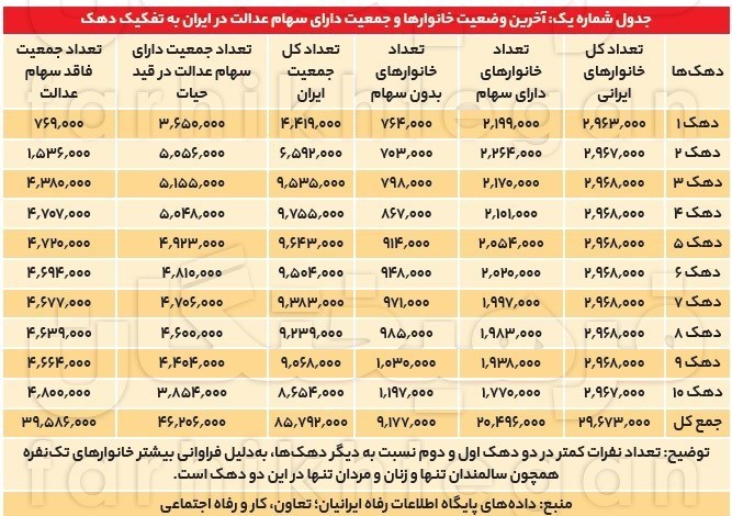 ۴۲ درصد نیازمندان، سهام عدالت ندارند