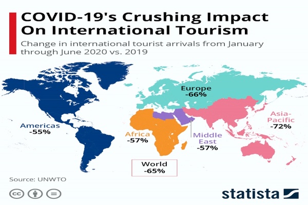 کرونا چه بلایی سر گردشگری جهان آورد؟