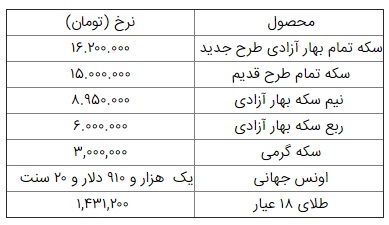 قیمت سکه و طلا در ۲۸ مهر/ سکه به ۱۶ میلیون و ۲۰۰ هزار تومان رسید