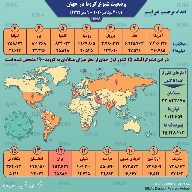 آمار کرونا در جهان تا ۹ مهر (اینفوگرافیک)