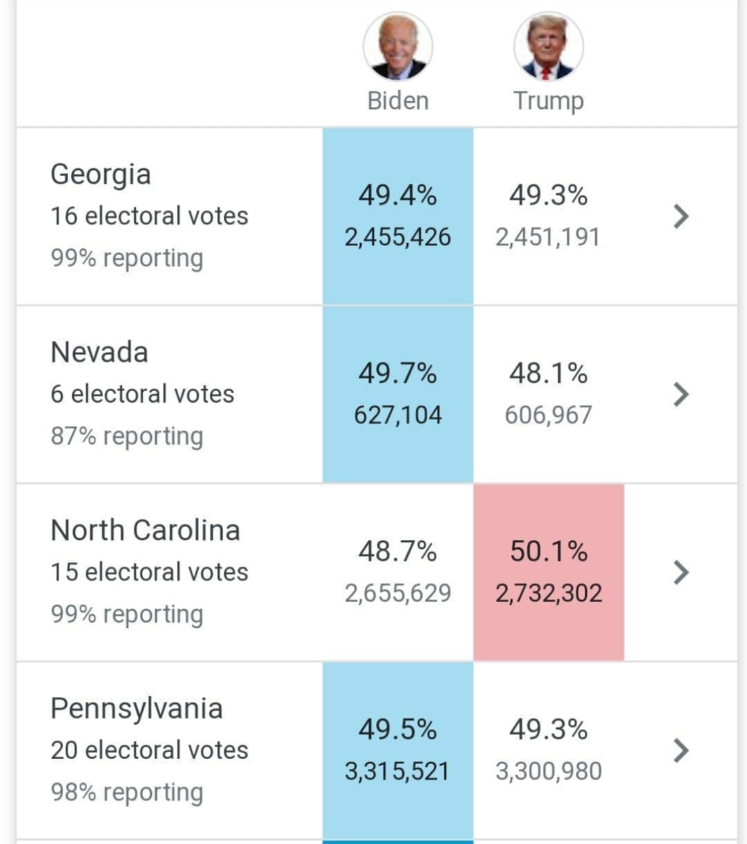 انتخابات آمریکا: جو بایدن 264 - ترامپ  214 / بازشماری برخی آرا / انتقاد پسر ترامپ از حزب جمهوری&zwnj;خواه: چرا از پدرم دفاع نمی کنید؟ مثل گوسفند نباشید