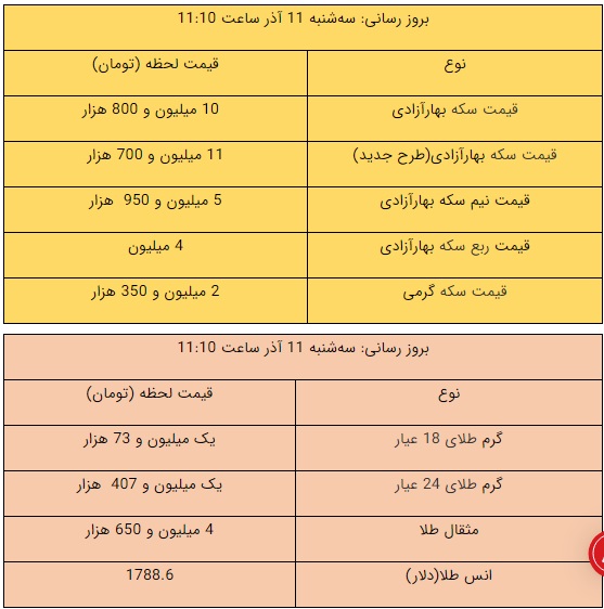 سکه ۱۱ میلیون و ۷۰۰ هزار تومان شد