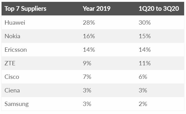 پیشتازی هوآوی در تجهیزات مخابراتی