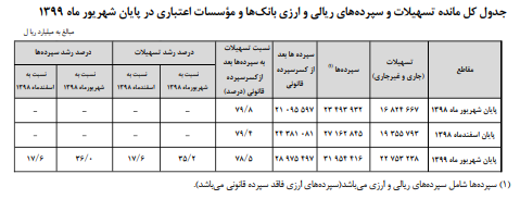 ایرانی&zwnj;ها چقدر سپرده بانکی دارند؟