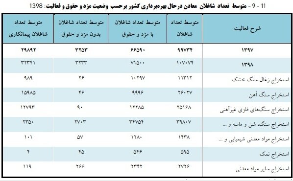 تعداد زنان شاغل در معدن چقدر است؟