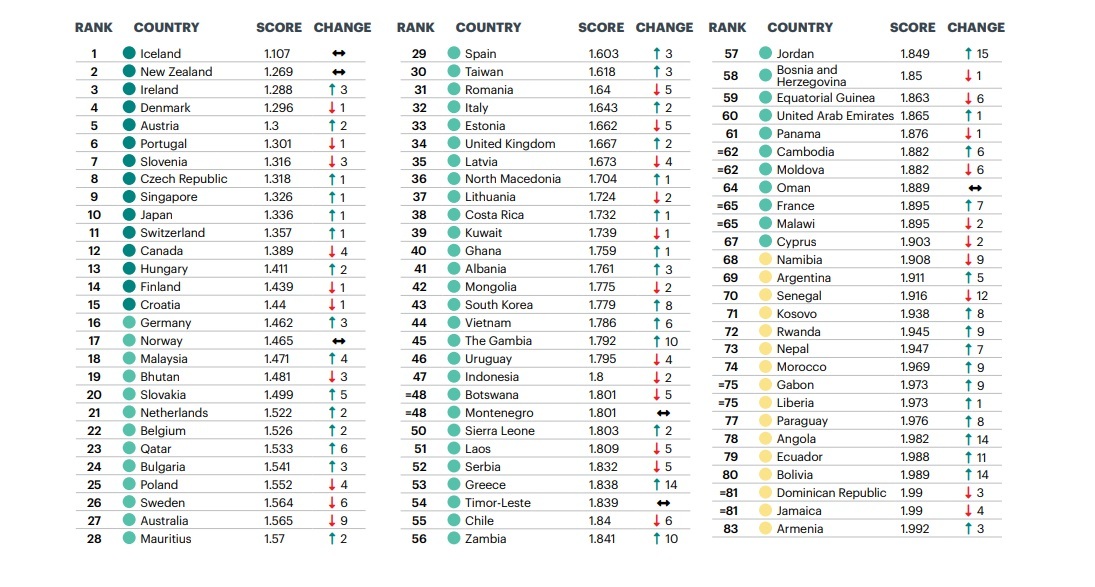 ایسلند امنترین و افغانستان ناامنترین کشورهای جهان/ آمریکا 129- ایران 141 ایسلند امنترین و افغانستان ناامنترین کشورهای جهان/ آمریکا 129- ایران 141