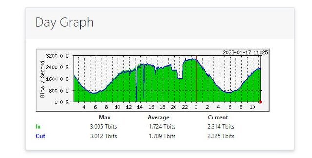 علت اختلال در ترافیک اینترنت داخل کشور اعلام شد