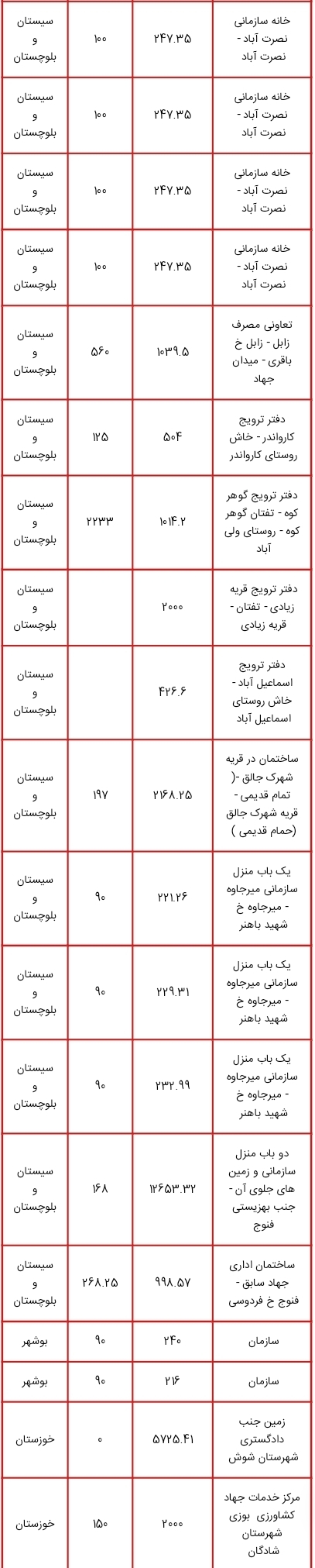 اموالی که قرار است در طرح مولد سازی فروخته یا تهاتر شوند