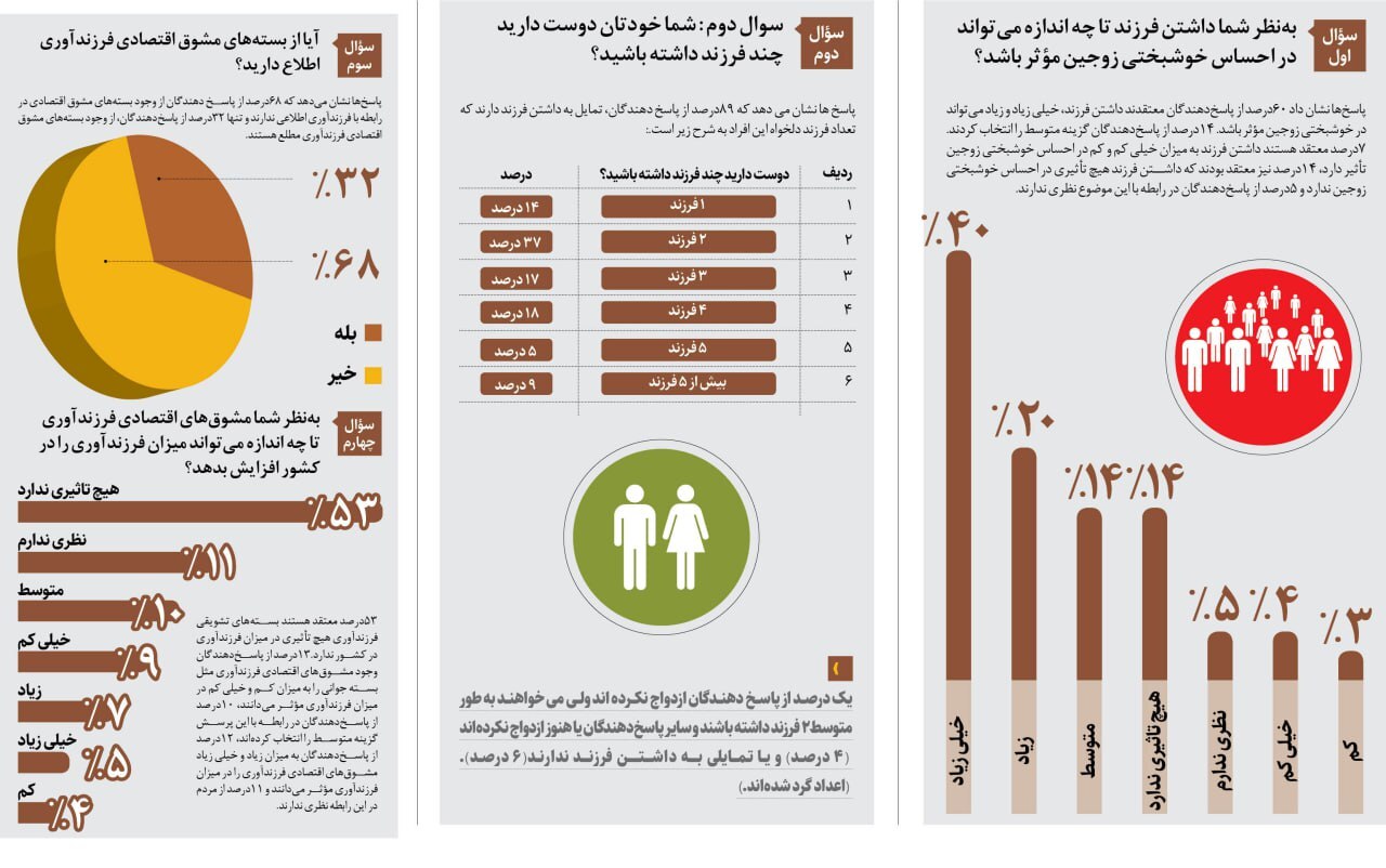 نتایج جالب پیمایش روزنامه همشهری از مردم تهران درباره فرزندآوری