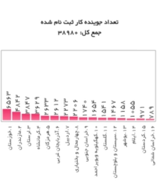 تازه ترین آمار متقاضیان یارانه دستمزد تازه ترین آمار متقاضیان یارانه دستمزد