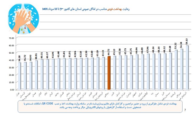 استفاده ۲۵ درصدی از ماسک در کشور / تهران در پایین&zwnj;ترین میزان رعایت پروتکل بهداشت فردی