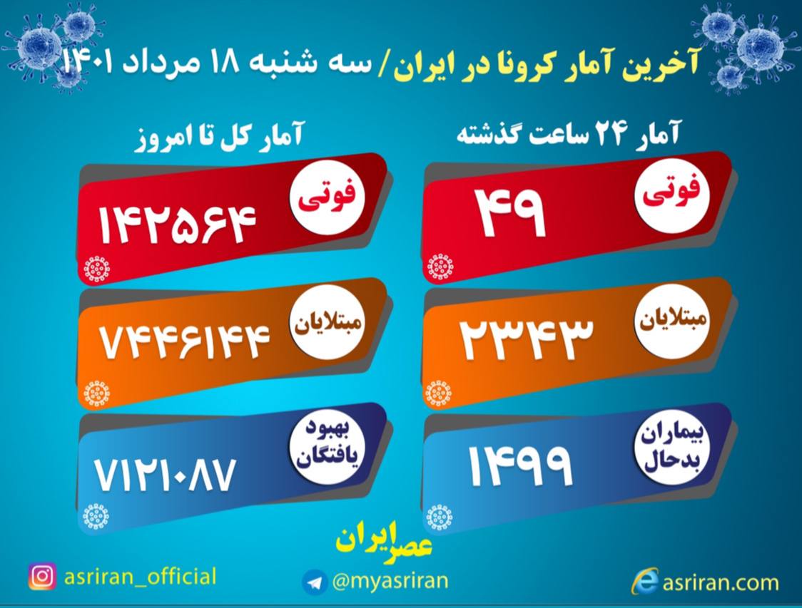 شناسایی ۲۳۴۳ بیمار جدید کرونا در کشور/ ۴۹ تن دیگر جان باختند