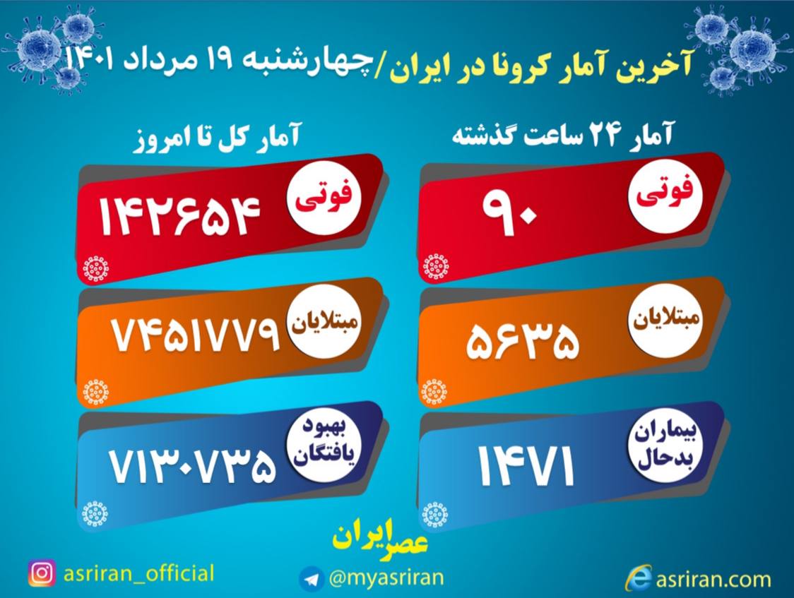 ۹۰ فوتی کرونا در شبانه&zwnj;روز گذشته / ۱۴۷۱ نفر در شرایط شدید بیماری